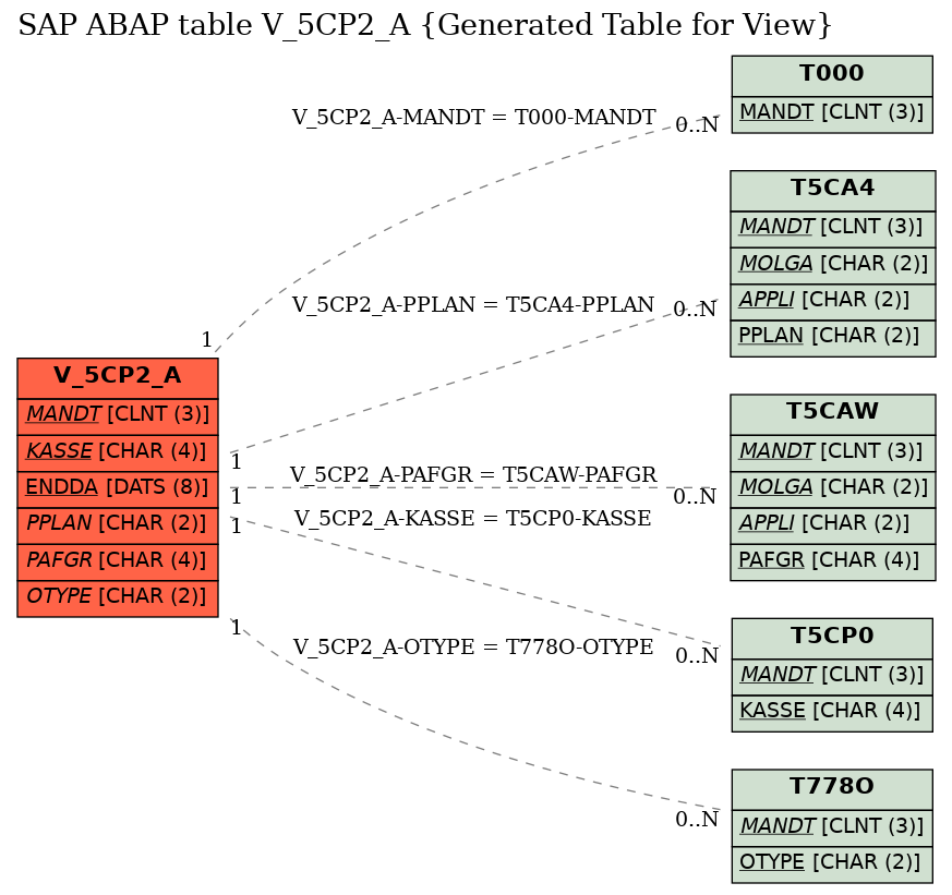 E-R Diagram for table V_5CP2_A (Generated Table for View)