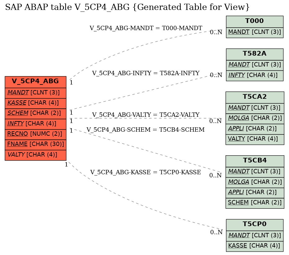 E-R Diagram for table V_5CP4_ABG (Generated Table for View)