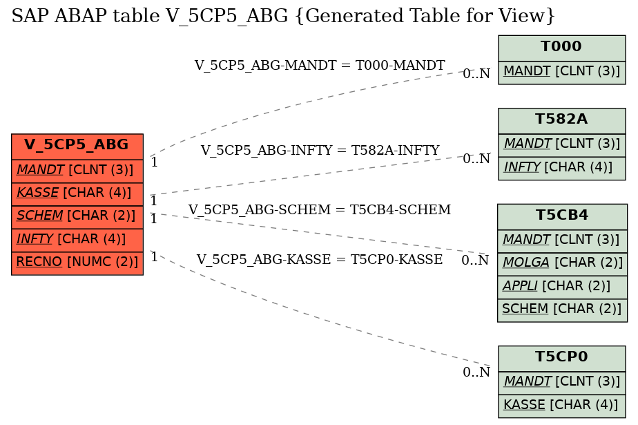 E-R Diagram for table V_5CP5_ABG (Generated Table for View)