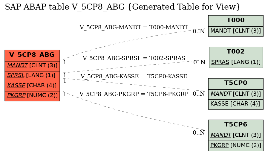 E-R Diagram for table V_5CP8_ABG (Generated Table for View)