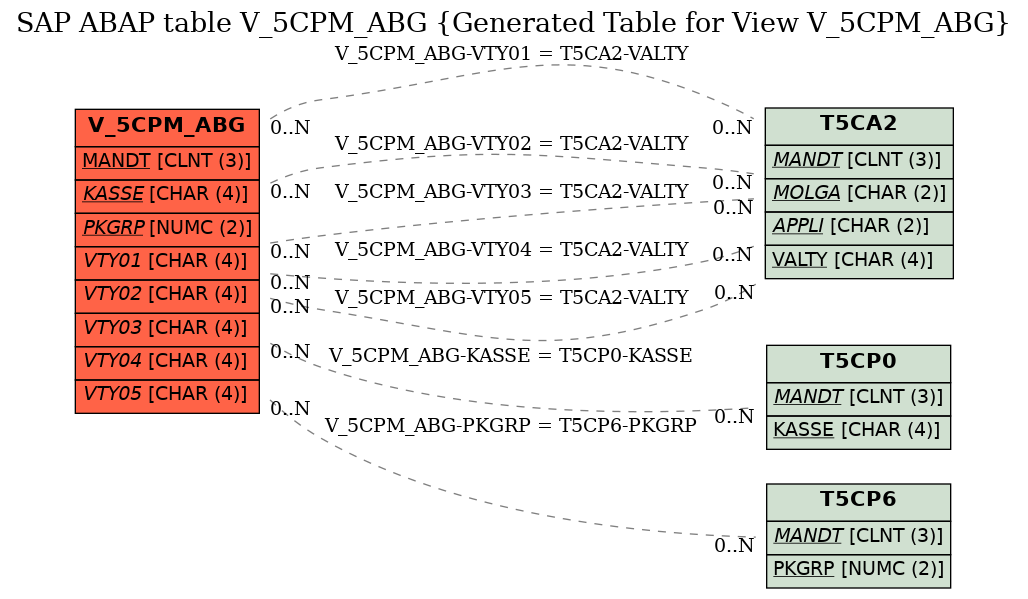 E-R Diagram for table V_5CPM_ABG (Generated Table for View V_5CPM_ABG)