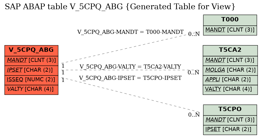 E-R Diagram for table V_5CPQ_ABG (Generated Table for View)