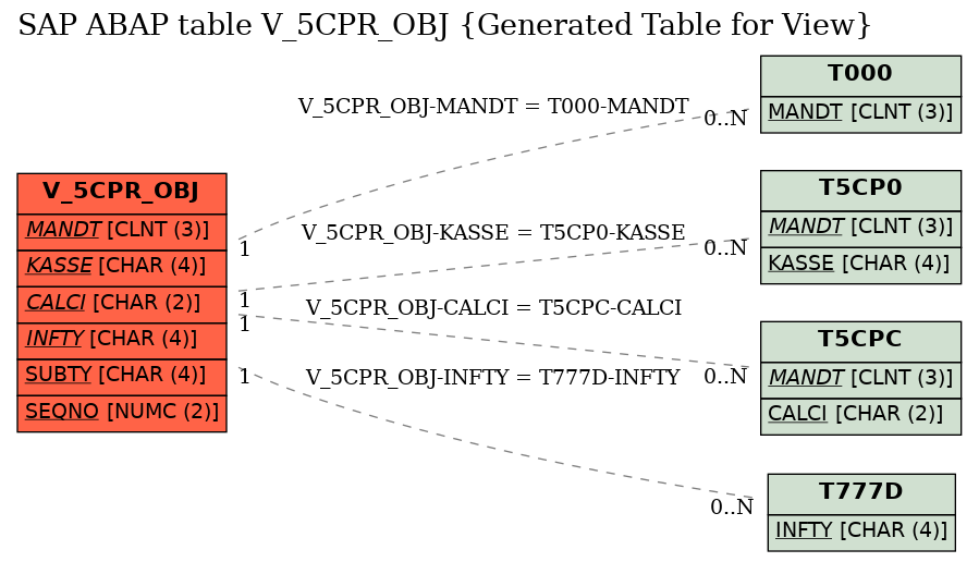 E-R Diagram for table V_5CPR_OBJ (Generated Table for View)