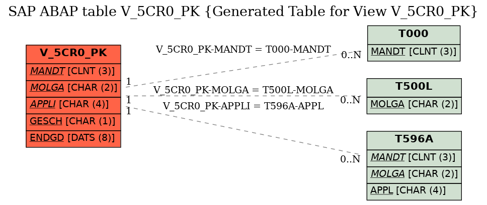 E-R Diagram for table V_5CR0_PK (Generated Table for View V_5CR0_PK)