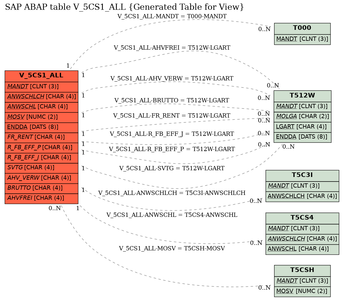 E-R Diagram for table V_5CS1_ALL (Generated Table for View)