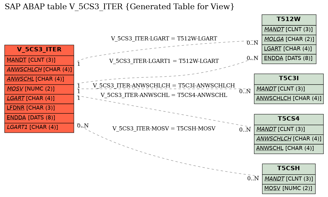 E-R Diagram for table V_5CS3_ITER (Generated Table for View)