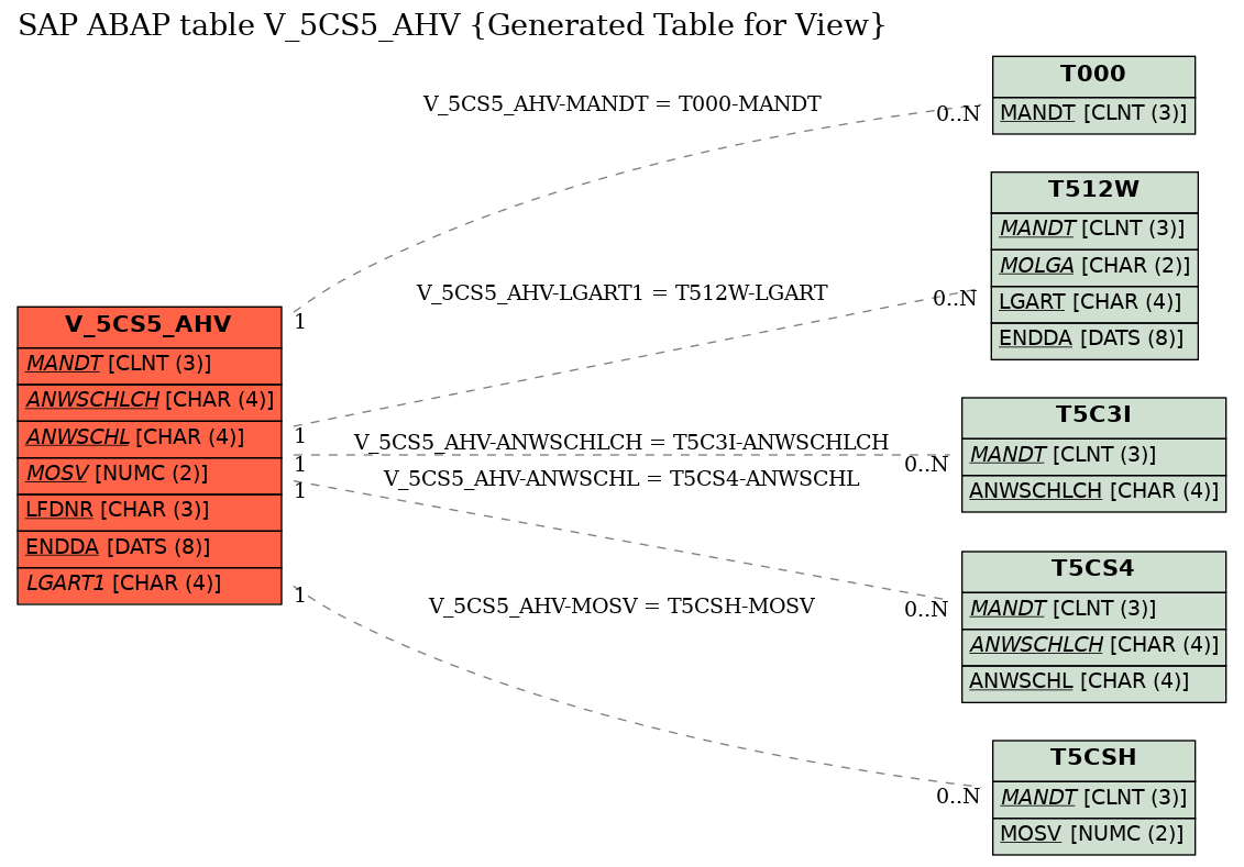 E-R Diagram for table V_5CS5_AHV (Generated Table for View)