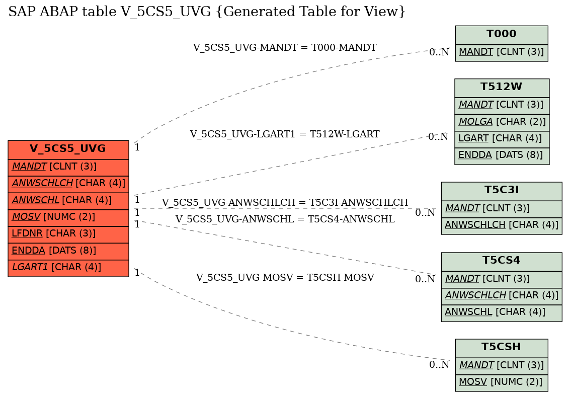 E-R Diagram for table V_5CS5_UVG (Generated Table for View)