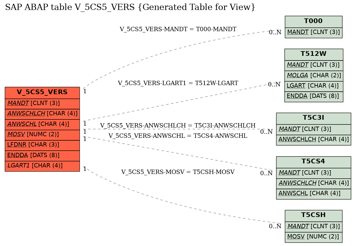 E-R Diagram for table V_5CS5_VERS (Generated Table for View)