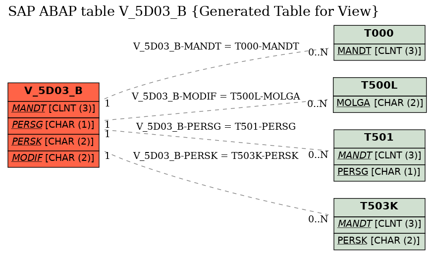 E-R Diagram for table V_5D03_B (Generated Table for View)
