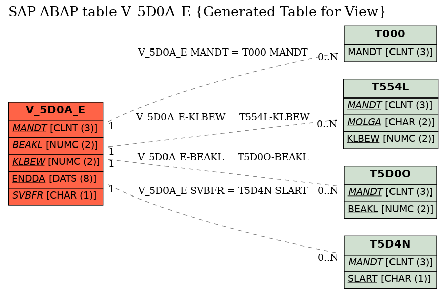 E-R Diagram for table V_5D0A_E (Generated Table for View)