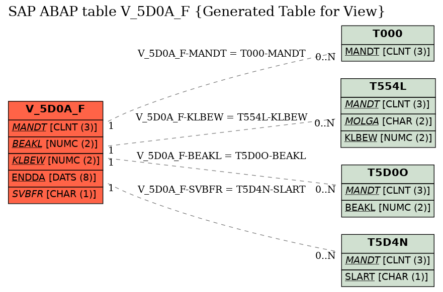 E-R Diagram for table V_5D0A_F (Generated Table for View)