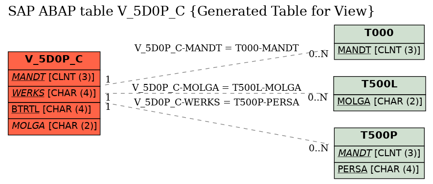E-R Diagram for table V_5D0P_C (Generated Table for View)