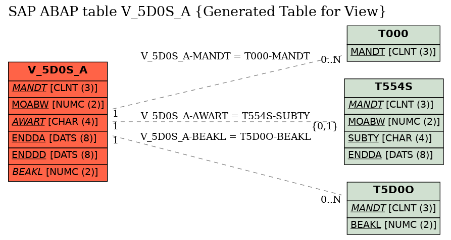 E-R Diagram for table V_5D0S_A (Generated Table for View)