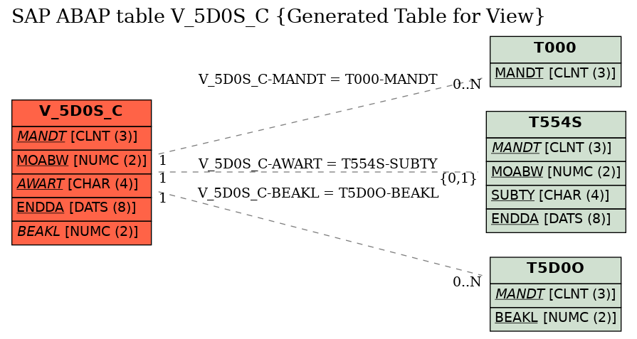 E-R Diagram for table V_5D0S_C (Generated Table for View)