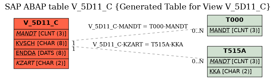 E-R Diagram for table V_5D11_C (Generated Table for View V_5D11_C)