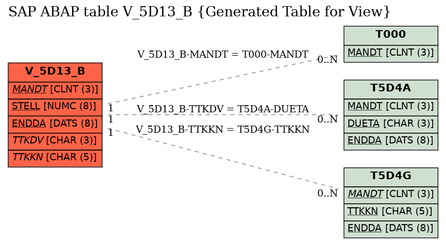 E-R Diagram for table V_5D13_B (Generated Table for View)