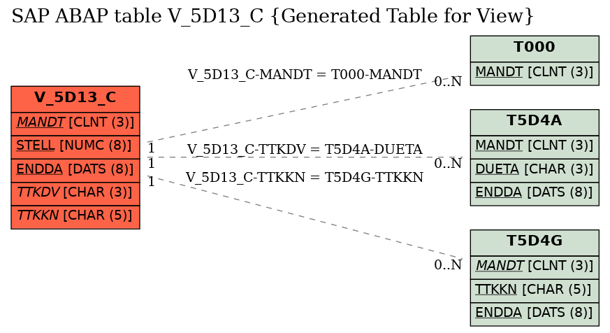 E-R Diagram for table V_5D13_C (Generated Table for View)