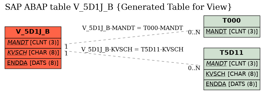 E-R Diagram for table V_5D1J_B (Generated Table for View)