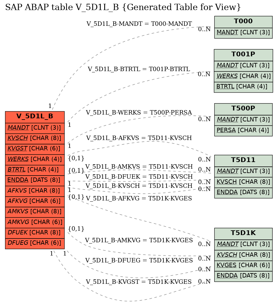 E-R Diagram for table V_5D1L_B (Generated Table for View)