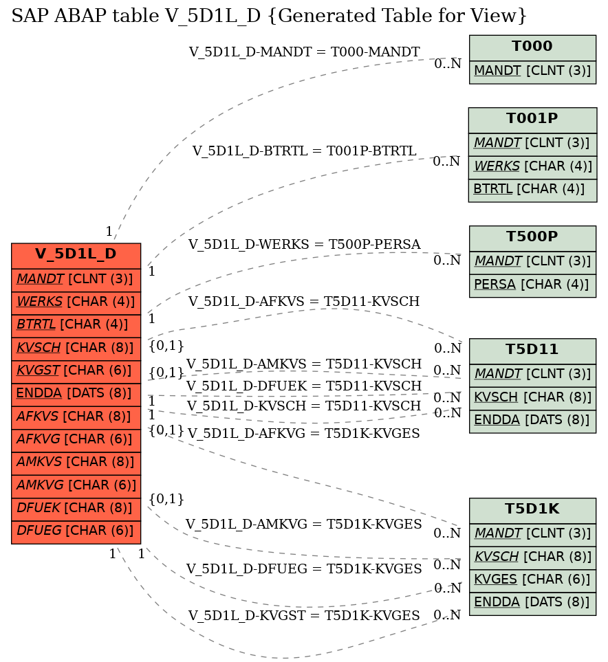 E-R Diagram for table V_5D1L_D (Generated Table for View)