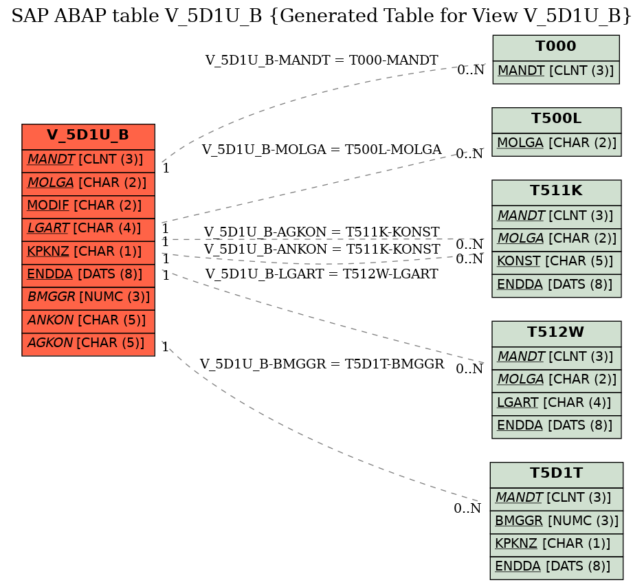 E-R Diagram for table V_5D1U_B (Generated Table for View V_5D1U_B)