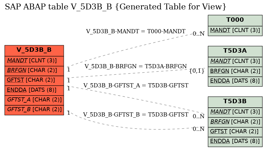 E-R Diagram for table V_5D3B_B (Generated Table for View)