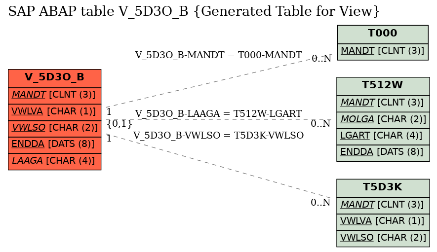 E-R Diagram for table V_5D3O_B (Generated Table for View)