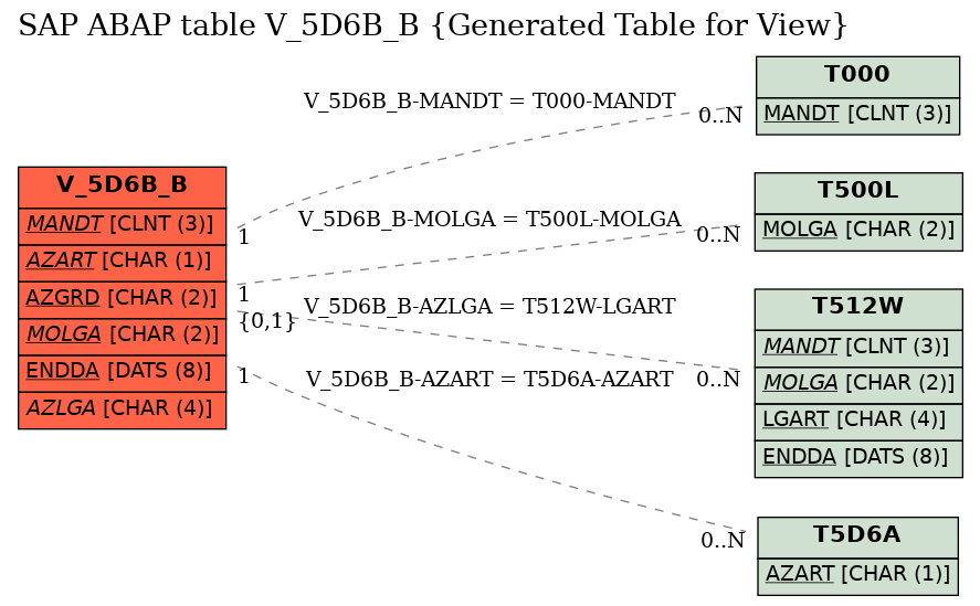 E-R Diagram for table V_5D6B_B (Generated Table for View)