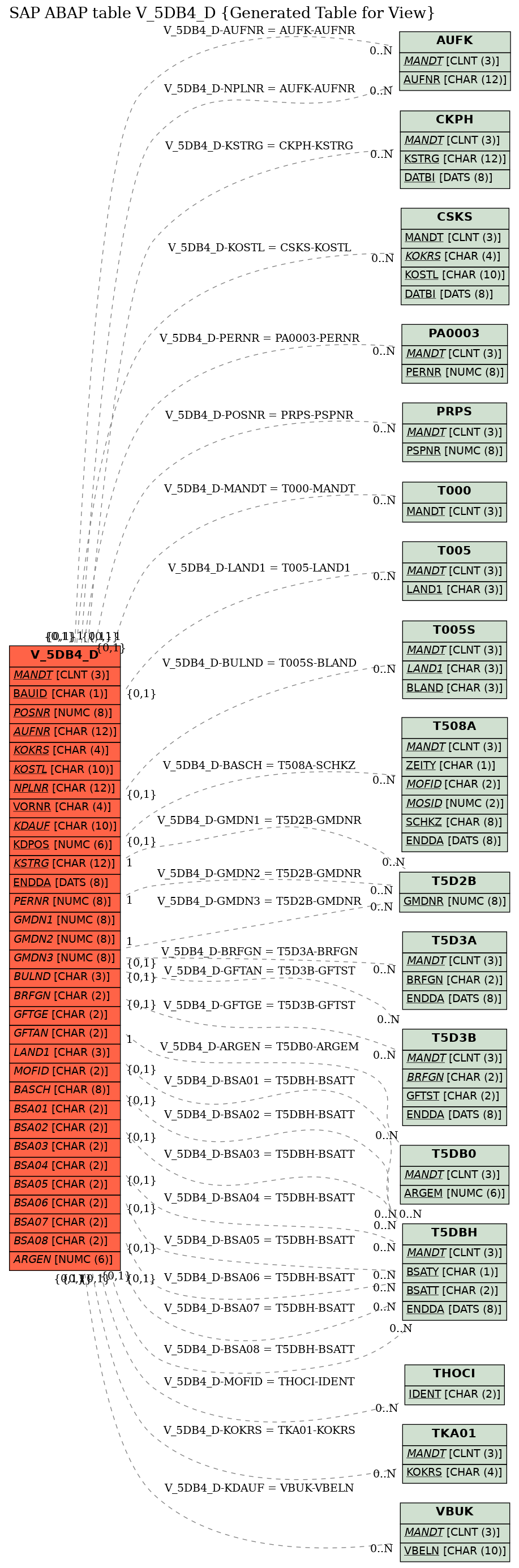 E-R Diagram for table V_5DB4_D (Generated Table for View)