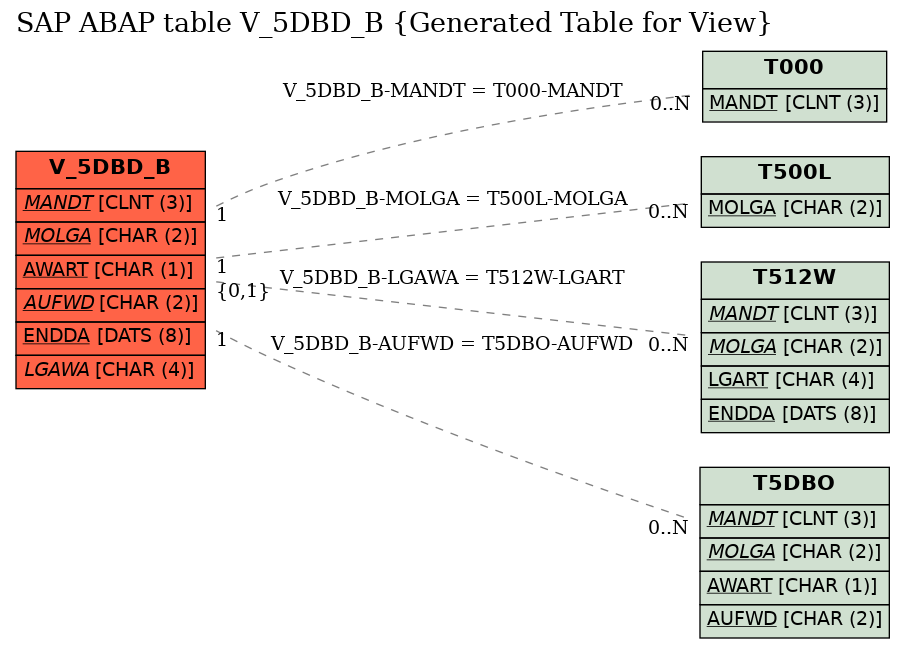 E-R Diagram for table V_5DBD_B (Generated Table for View)