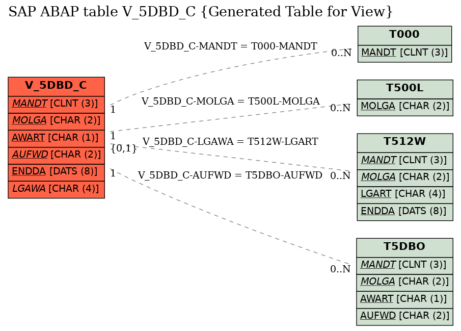 E-R Diagram for table V_5DBD_C (Generated Table for View)