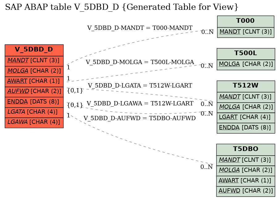 E-R Diagram for table V_5DBD_D (Generated Table for View)