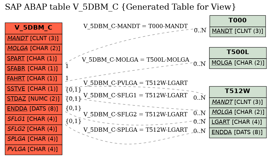 E-R Diagram for table V_5DBM_C (Generated Table for View)