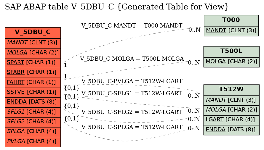 E-R Diagram for table V_5DBU_C (Generated Table for View)