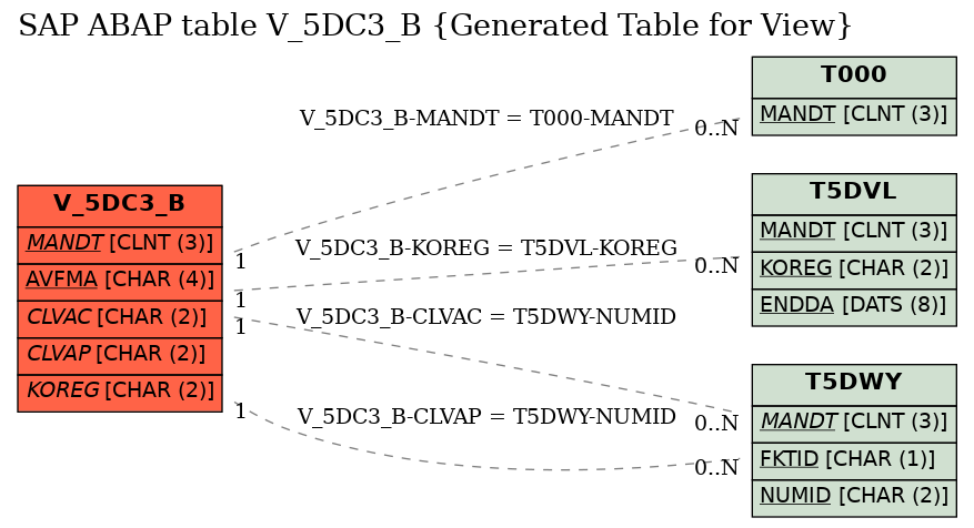 E-R Diagram for table V_5DC3_B (Generated Table for View)