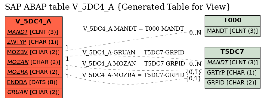 E-R Diagram for table V_5DC4_A (Generated Table for View)