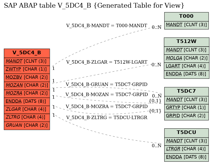 E-R Diagram for table V_5DC4_B (Generated Table for View)