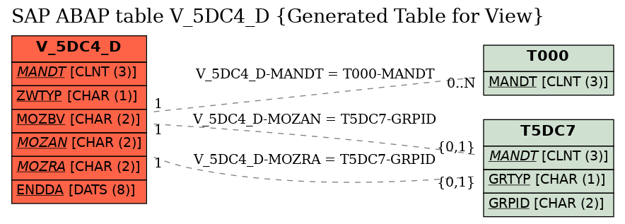 E-R Diagram for table V_5DC4_D (Generated Table for View)