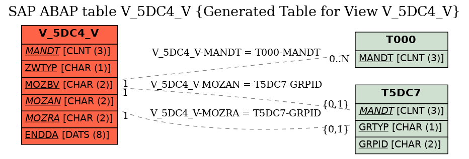 E-R Diagram for table V_5DC4_V (Generated Table for View V_5DC4_V)