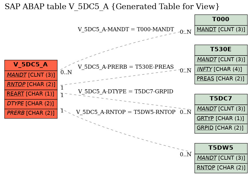 E-R Diagram for table V_5DC5_A (Generated Table for View)