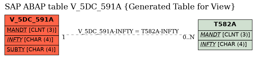 E-R Diagram for table V_5DC_591A (Generated Table for View)