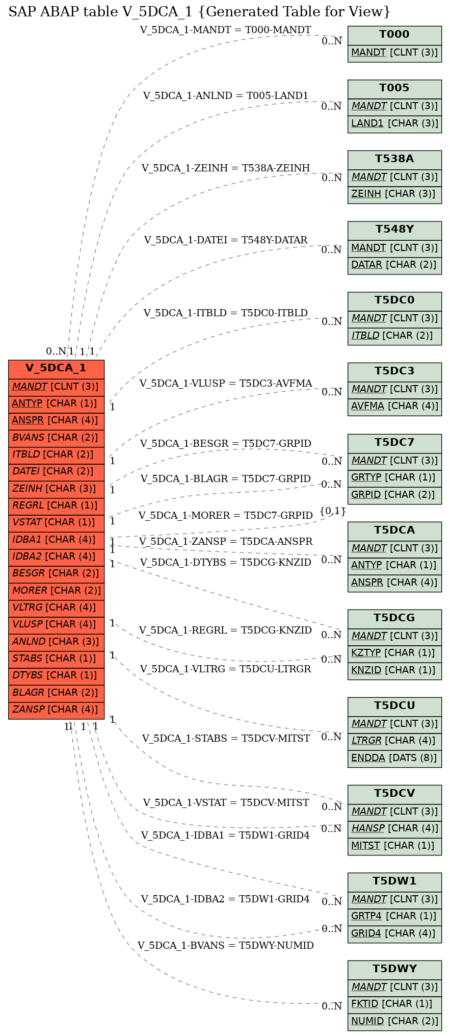 E-R Diagram for table V_5DCA_1 (Generated Table for View)