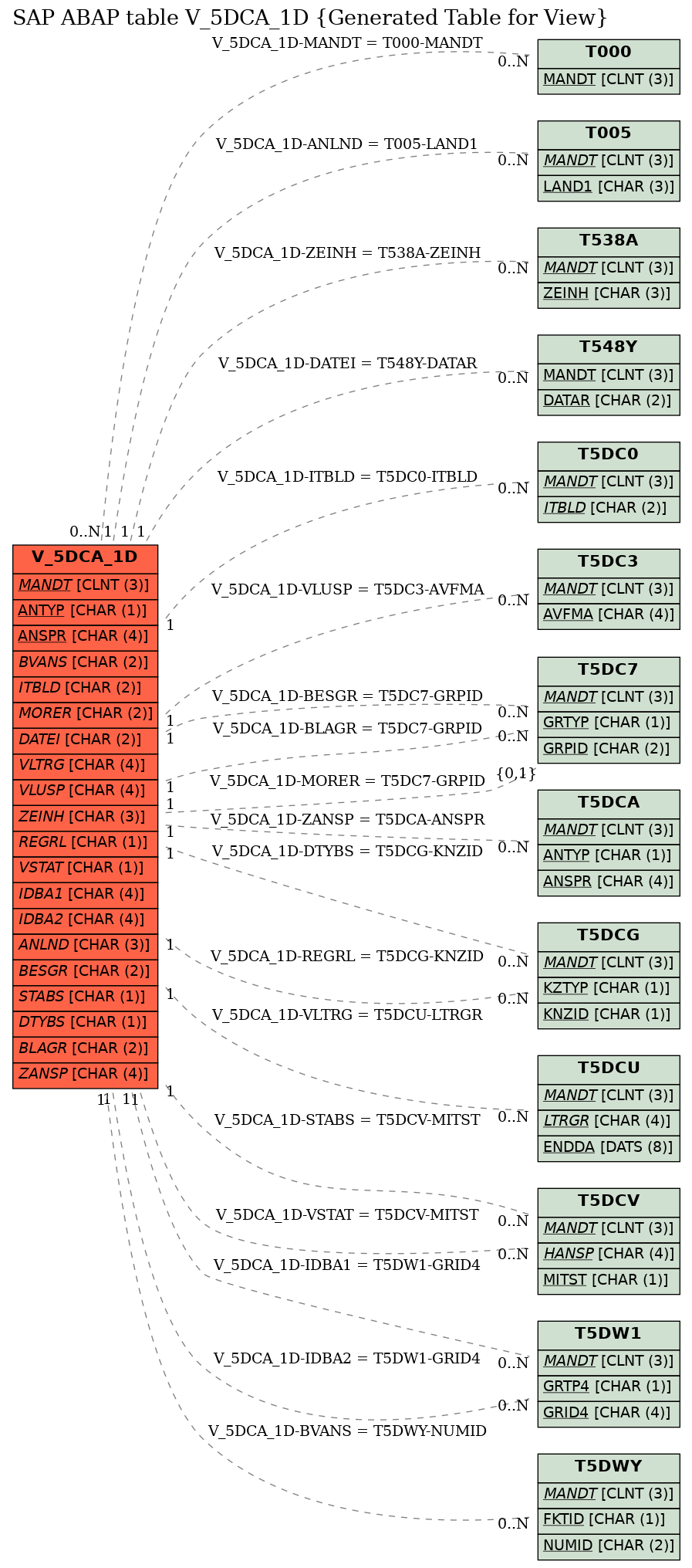 E-R Diagram for table V_5DCA_1D (Generated Table for View)