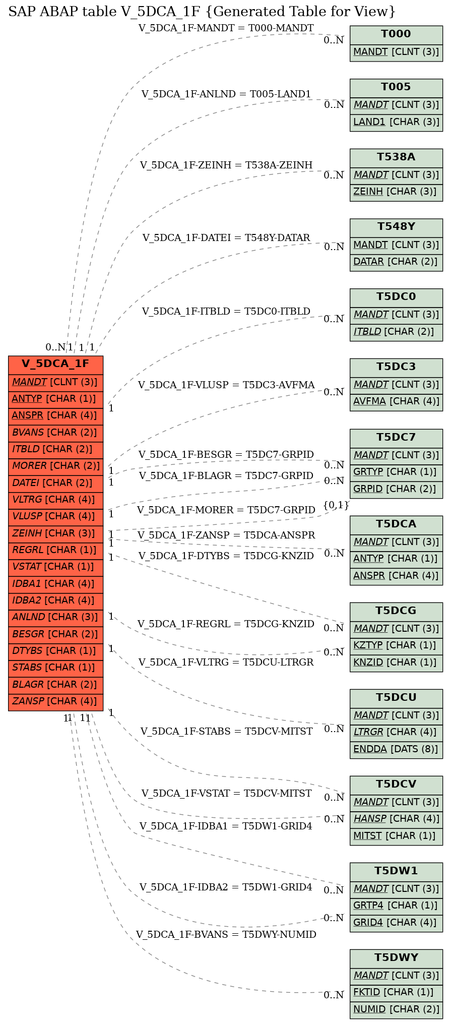 E-R Diagram for table V_5DCA_1F (Generated Table for View)