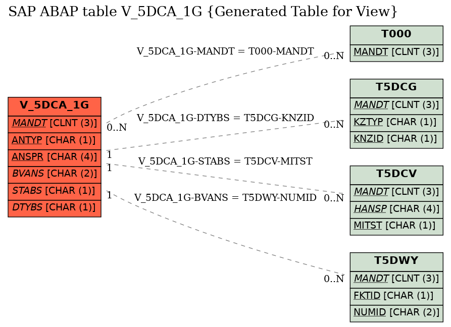 E-R Diagram for table V_5DCA_1G (Generated Table for View)