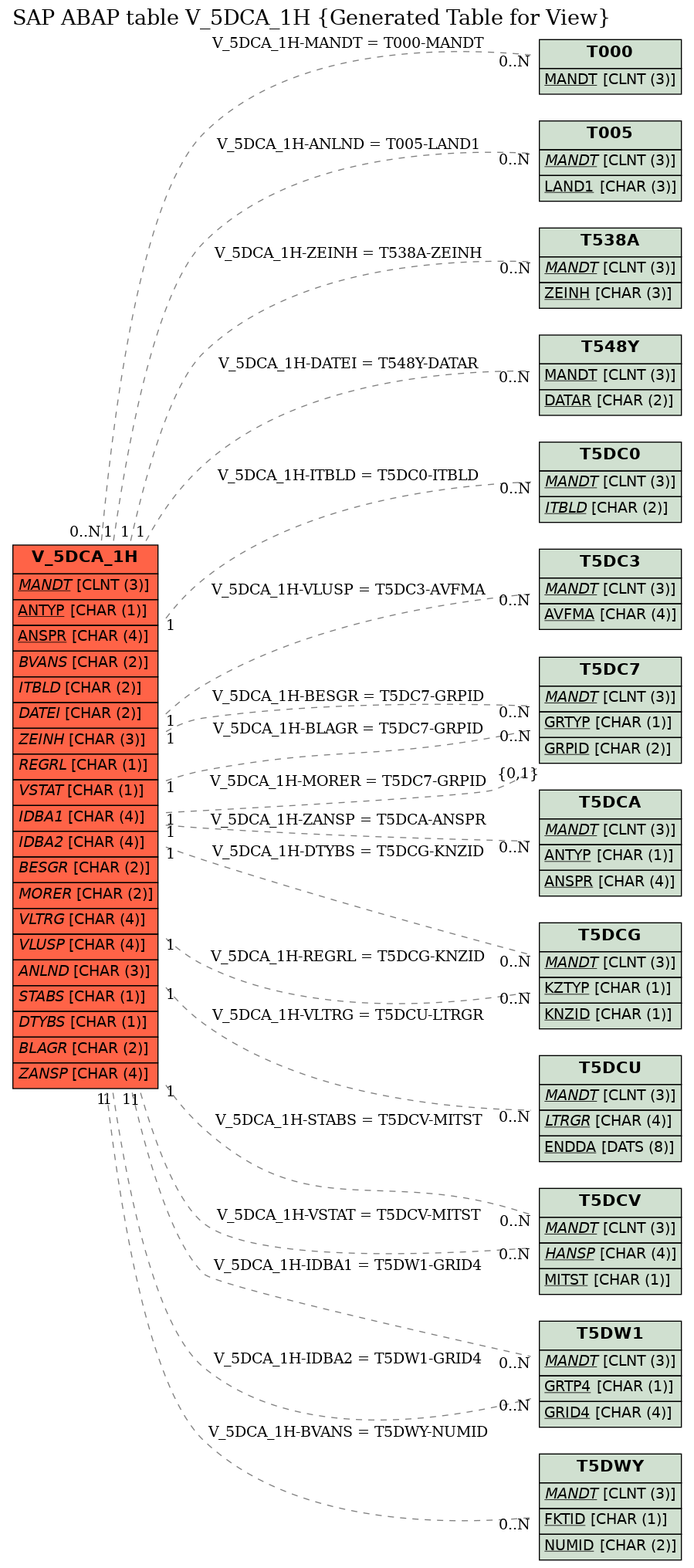E-R Diagram for table V_5DCA_1H (Generated Table for View)