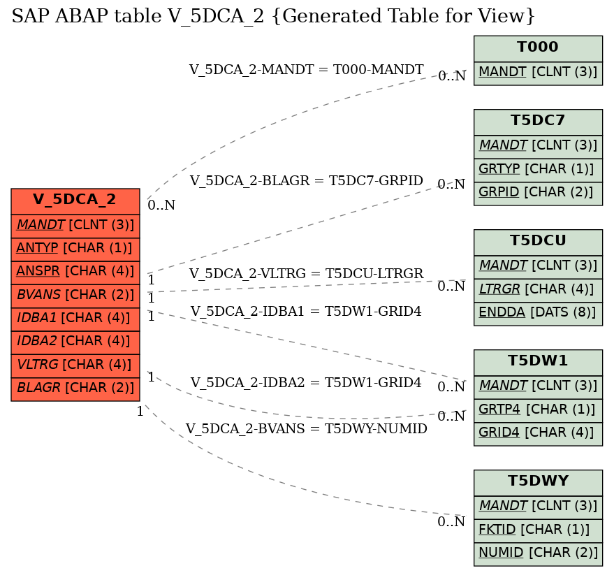 E-R Diagram for table V_5DCA_2 (Generated Table for View)