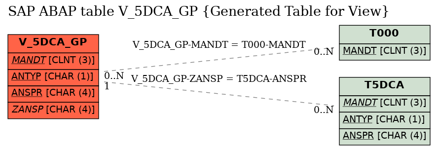 E-R Diagram for table V_5DCA_GP (Generated Table for View)