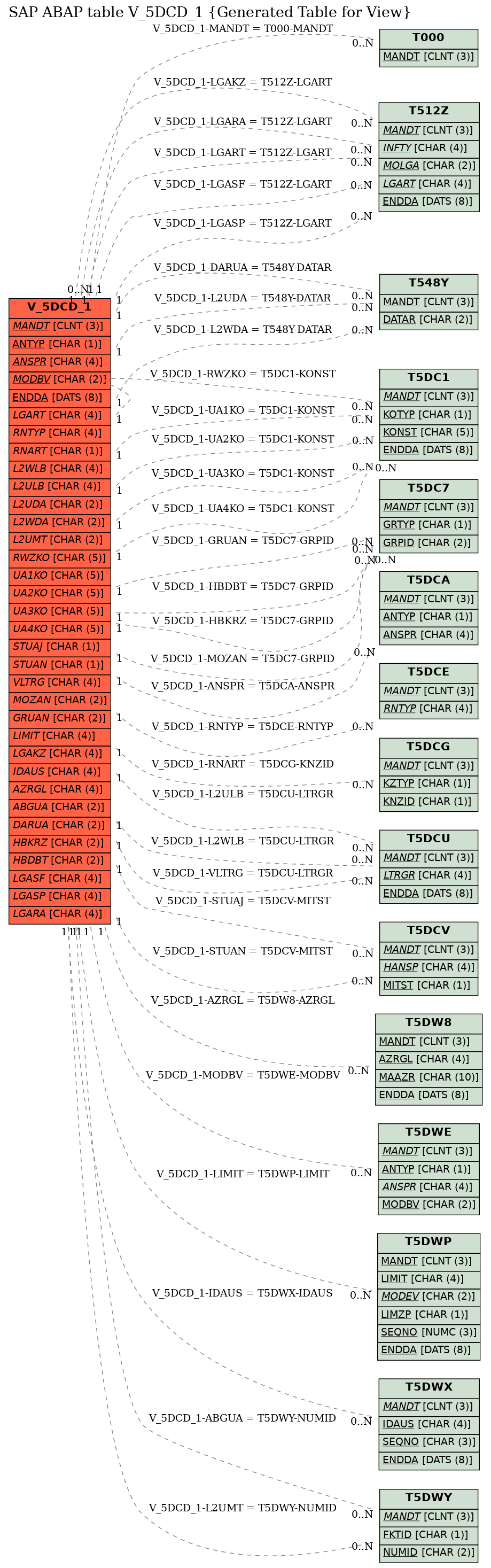 E-R Diagram for table V_5DCD_1 (Generated Table for View)